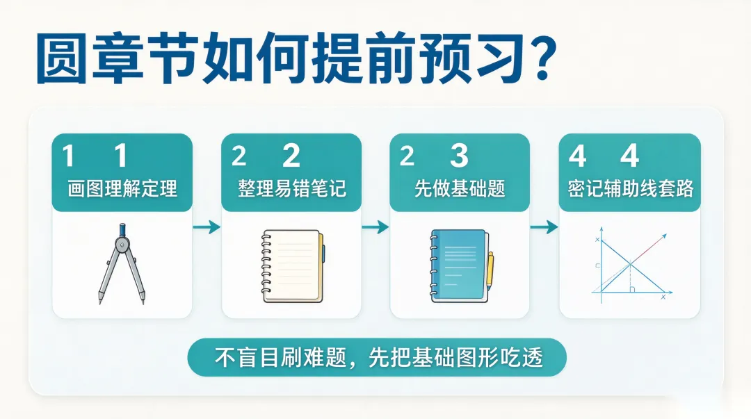 初三数学 |《圆》,中考拉分大板块!知识点+考情+预习方案一次性讲透-第5张图片-四季读书网