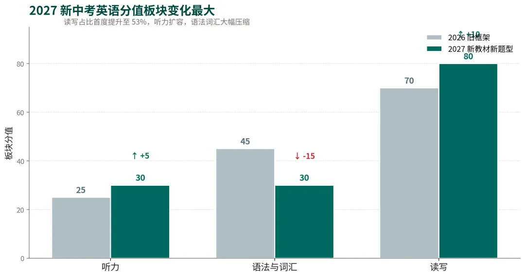 2027新中考元年:英语变化最大,怎么考?-第3张图片-四季读书网 2027新中考元年:英语变化最大,怎么考?-第3张图片-四季读书网