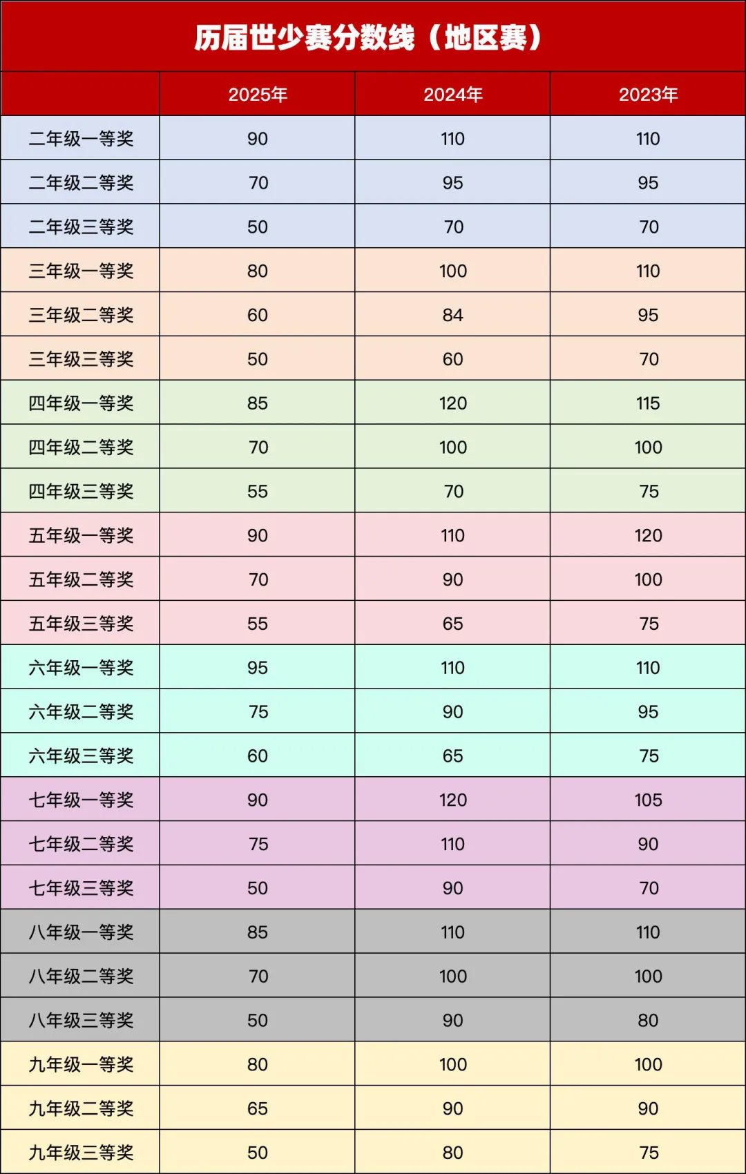 别错过!世少赛新赛季开始报名,真题 + 分数线 一文整合,高效备考拿高分-第3张图片-四季读书网 别错过!世少赛新赛季开始报名,真题 + 分数线 一文整合,高效备考拿高分-第3张图片-四季读书网
