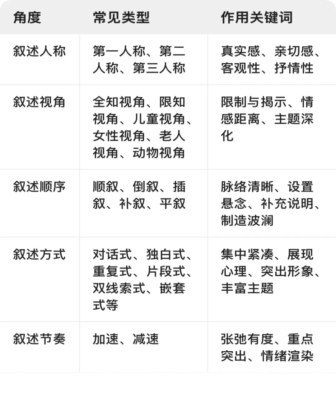高考语文小说阅读之叙述方式知识点复习-第2张图片-四季读书网 高考语文小说阅读之叙述方式知识点复习-第2张图片-四季读书网