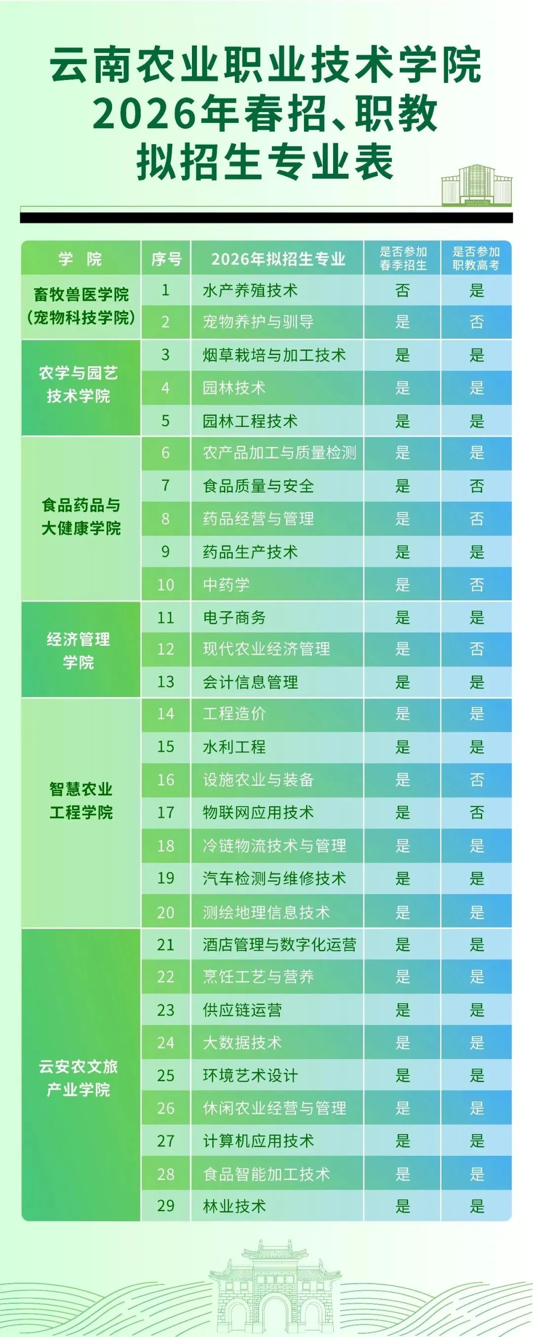 【云南春季高考】2027年会考多少分能上云南农业职业技术学院?(附2026年春季招生简章)-第6张图片-四季读书网 【云南春季高考】2027年会考多少分能上云南农业职业技术学院?(附2026年春季招生简章)-第6张图片-四季读书网