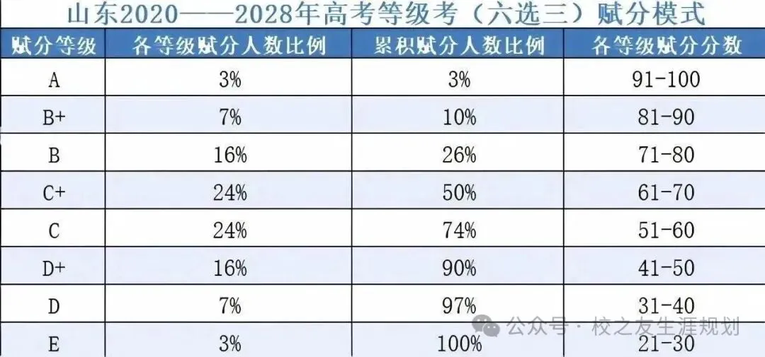 【开益升学规划】2029山东新高考|本届高一选科|最全指南!新政大变,选科逻辑彻底改写-第1张图片-四季读书网