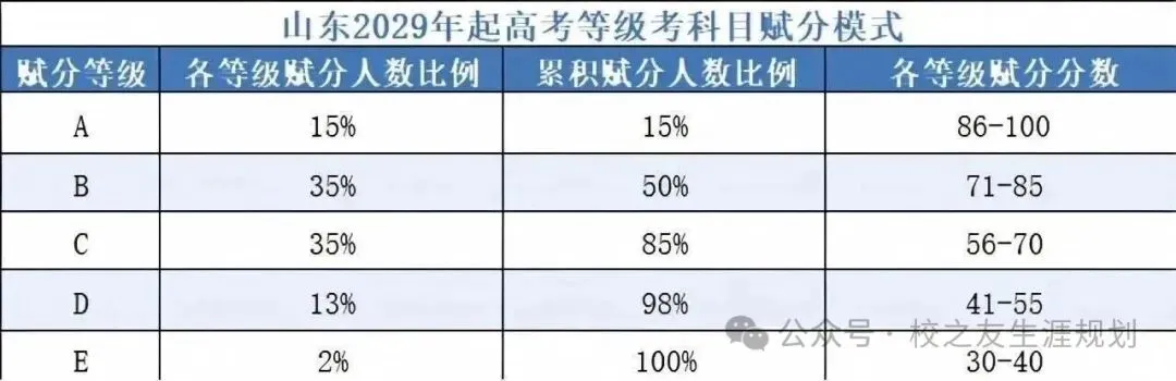 【开益升学规划】2029山东新高考|本届高一选科|最全指南!新政大变,选科逻辑彻底改写-第2张图片-四季读书网