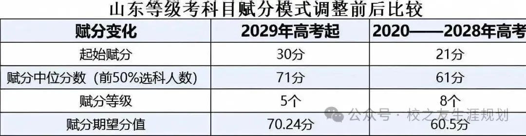 【开益升学规划】2029山东新高考|本届高一选科|最全指南!新政大变,选科逻辑彻底改写-第3张图片-四季读书网