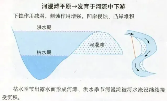 高考地理中的河漫滩,附河流流向判读方法!-第4张图片-四季读书网 高考地理中的河漫滩,附河流流向判读方法!-第4张图片-四季读书网