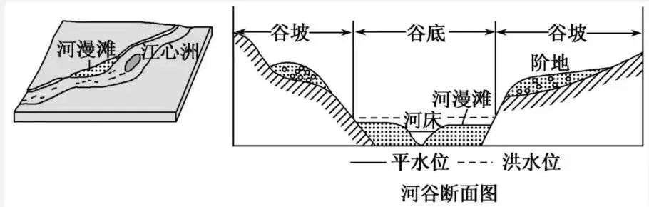 高考地理中的河漫滩,附河流流向判读方法!-第7张图片-四季读书网 高考地理中的河漫滩,附河流流向判读方法!-第7张图片-四季读书网