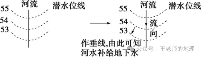 高考地理中的河漫滩,附河流流向判读方法!-第12张图片-四季读书网 高考地理中的河漫滩,附河流流向判读方法!-第12张图片-四季读书网