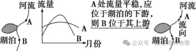 高考地理中的河漫滩,附河流流向判读方法!-第13张图片-四季读书网 高考地理中的河漫滩,附河流流向判读方法!-第13张图片-四季读书网