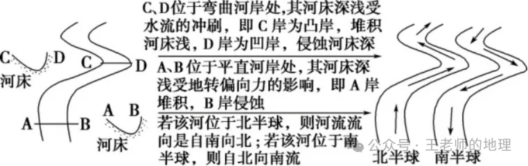 高考地理中的河漫滩,附河流流向判读方法!-第14张图片-四季读书网 高考地理中的河漫滩,附河流流向判读方法!-第14张图片-四季读书网