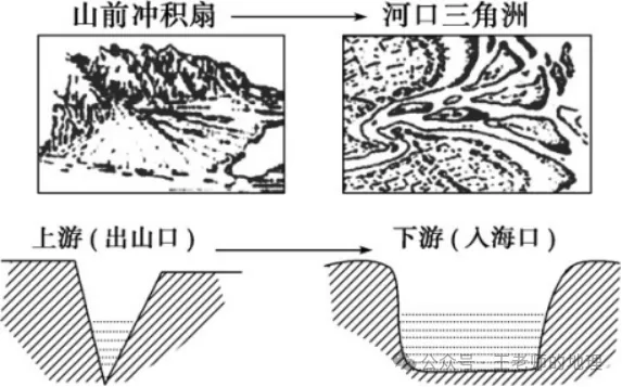 高考地理中的河漫滩,附河流流向判读方法!-第16张图片-四季读书网 高考地理中的河漫滩,附河流流向判读方法!-第16张图片-四季读书网