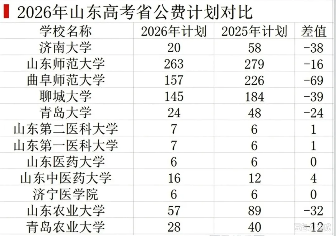 2026年山东高考三大公费录取分数汇总-第2张图片-四季读书网