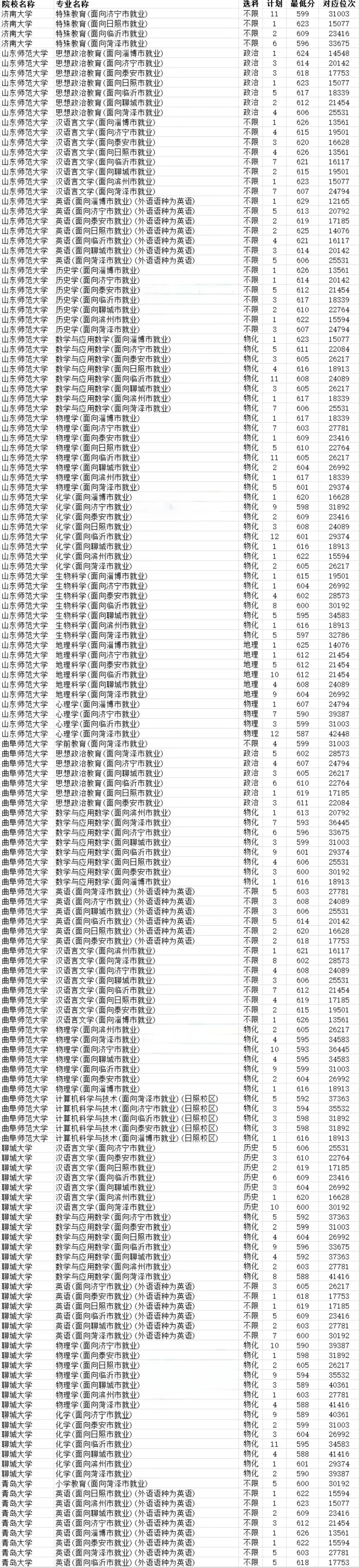 2026年山东高考三大公费录取分数汇总-第7张图片-四季读书网