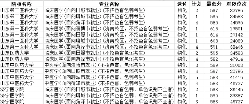 2026年山东高考三大公费录取分数汇总-第12张图片-四季读书网