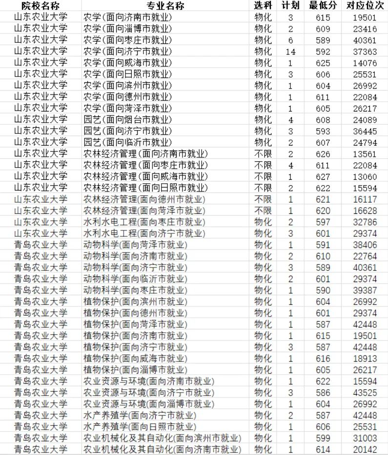 2026年山东高考三大公费录取分数汇总-第17张图片-四季读书网