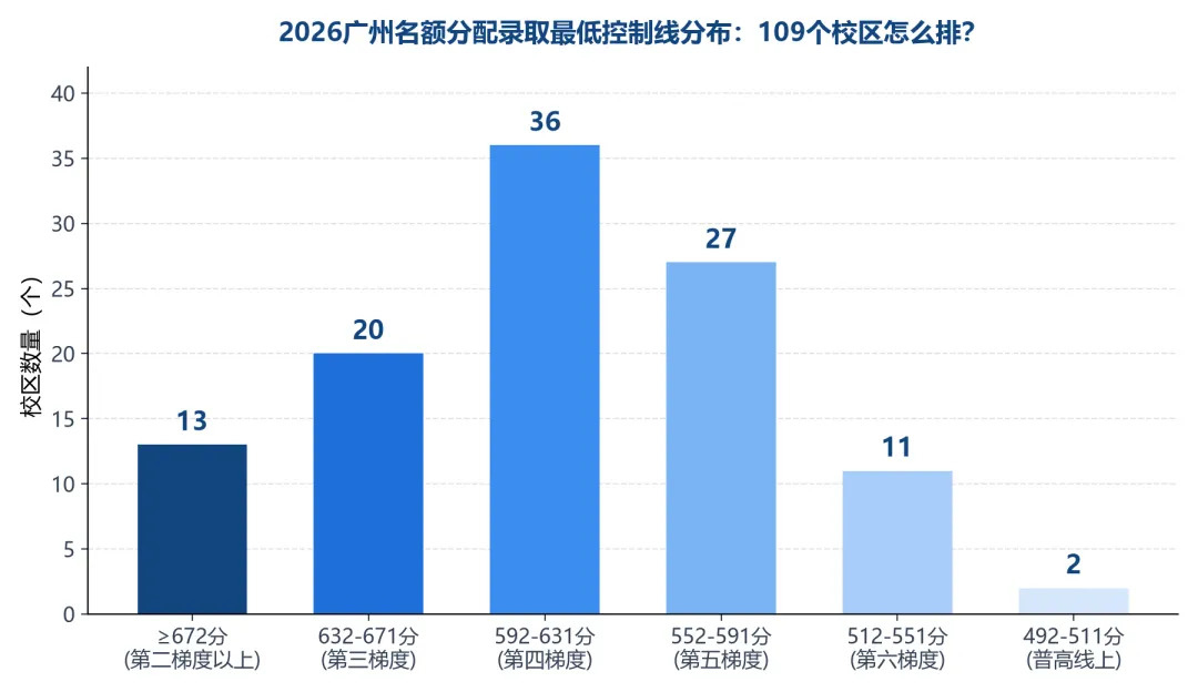2027广州中考多少分能报考名额分配?适合哪些考生报考?-第4张图片-四季读书网