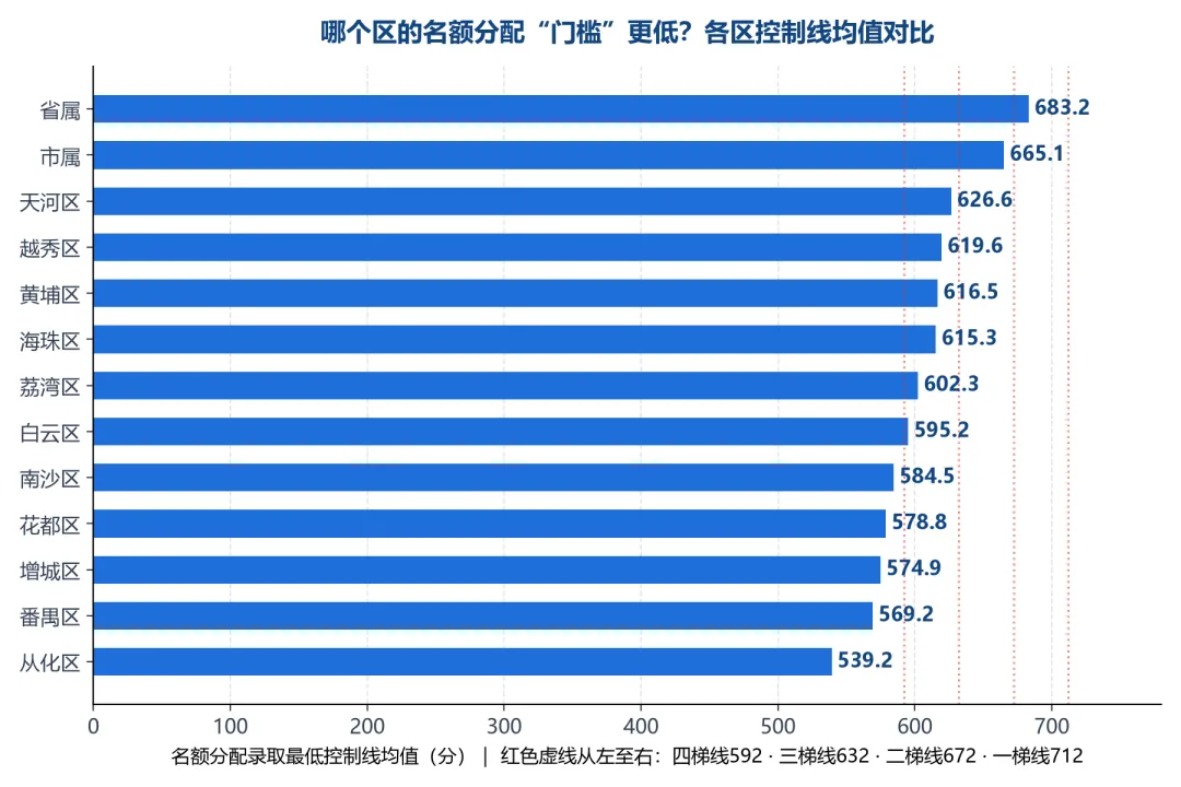 2027广州中考多少分能报考名额分配?适合哪些考生报考?-第5张图片-四季读书网