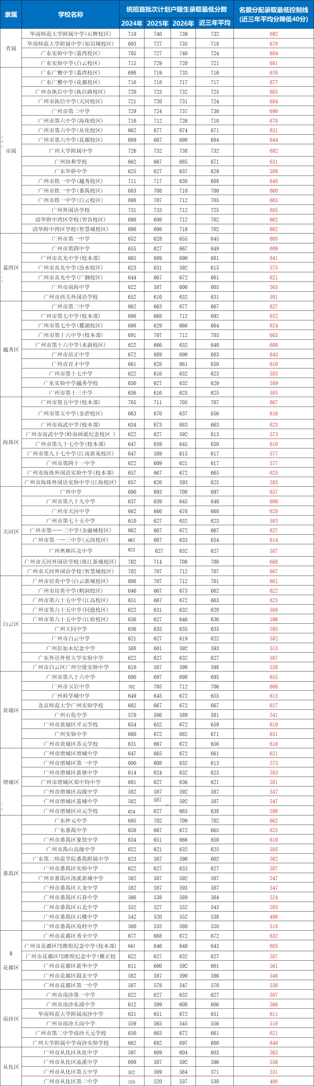 2027广州中考多少分能报考名额分配?适合哪些考生报考?-第7张图片-四季读书网