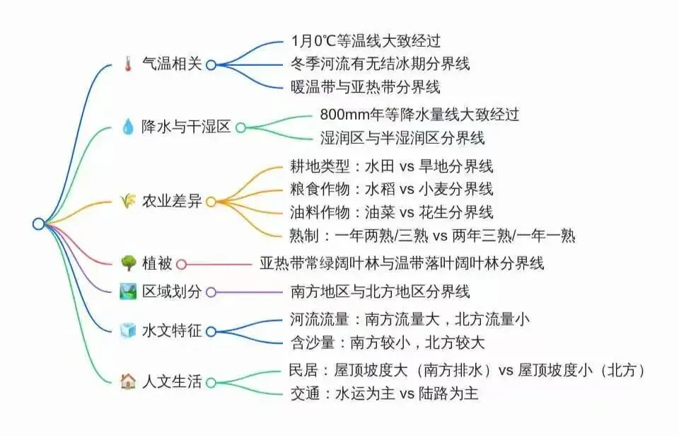 中考冲刺|初二地理最全高频考点+易错避雷-第8张图片-四季读书网 中考冲刺|初二地理最全高频考点+易错避雷-第8张图片-四季读书网