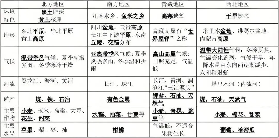 中考冲刺|初二地理最全高频考点+易错避雷-第12张图片-四季读书网 中考冲刺|初二地理最全高频考点+易错避雷-第12张图片-四季读书网