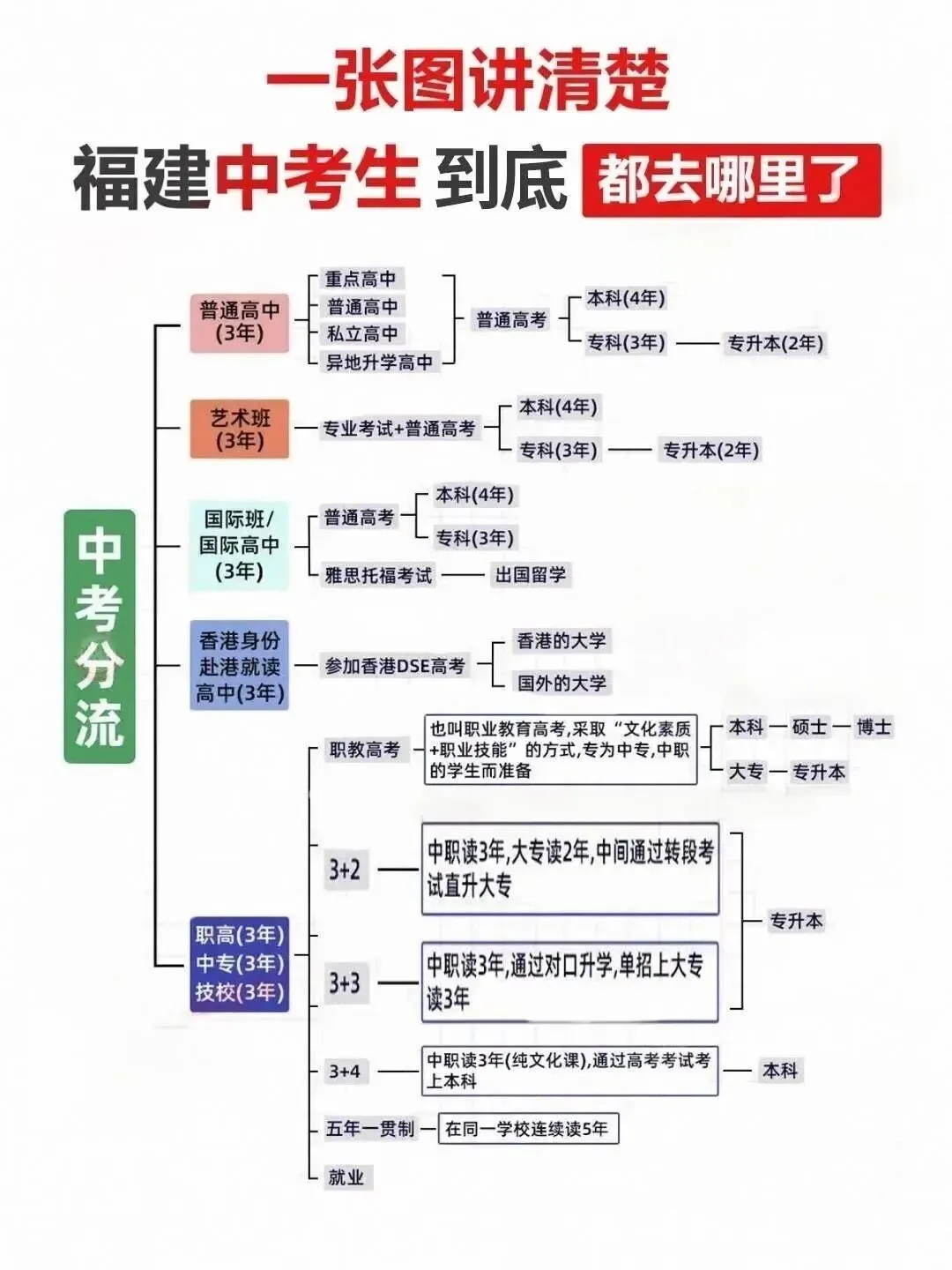 福建中考分流!上不了高中的都去哪里了?-第2张图片-四季读书网 福建中考分流!上不了高中的都去哪里了?-第2张图片-四季读书网