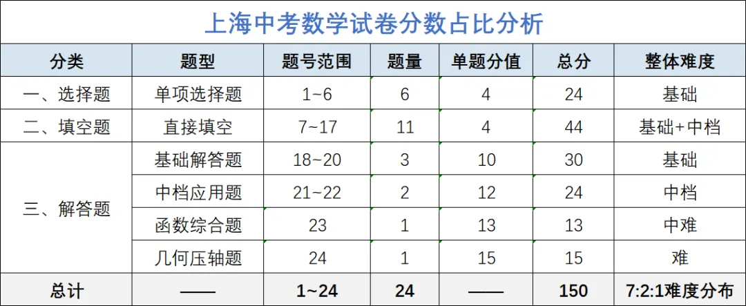 中考|上海中考数学真题拆解:题型结构 + 压轴难点,读懂命题新趋(附中考试卷解析PDF)-第4张图片-四季读书网