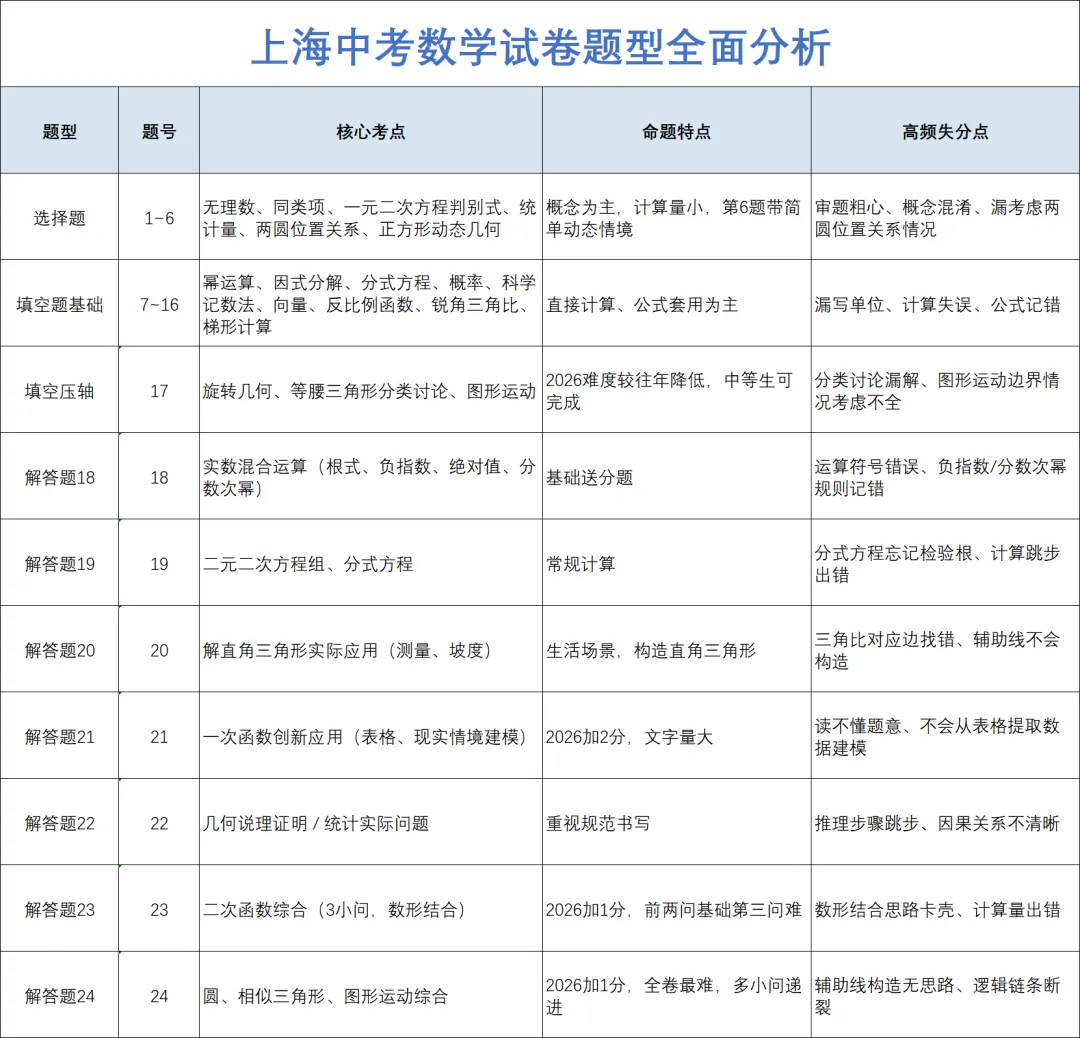 中考|上海中考数学真题拆解:题型结构 + 压轴难点,读懂命题新趋(附中考试卷解析PDF)-第5张图片-四季读书网