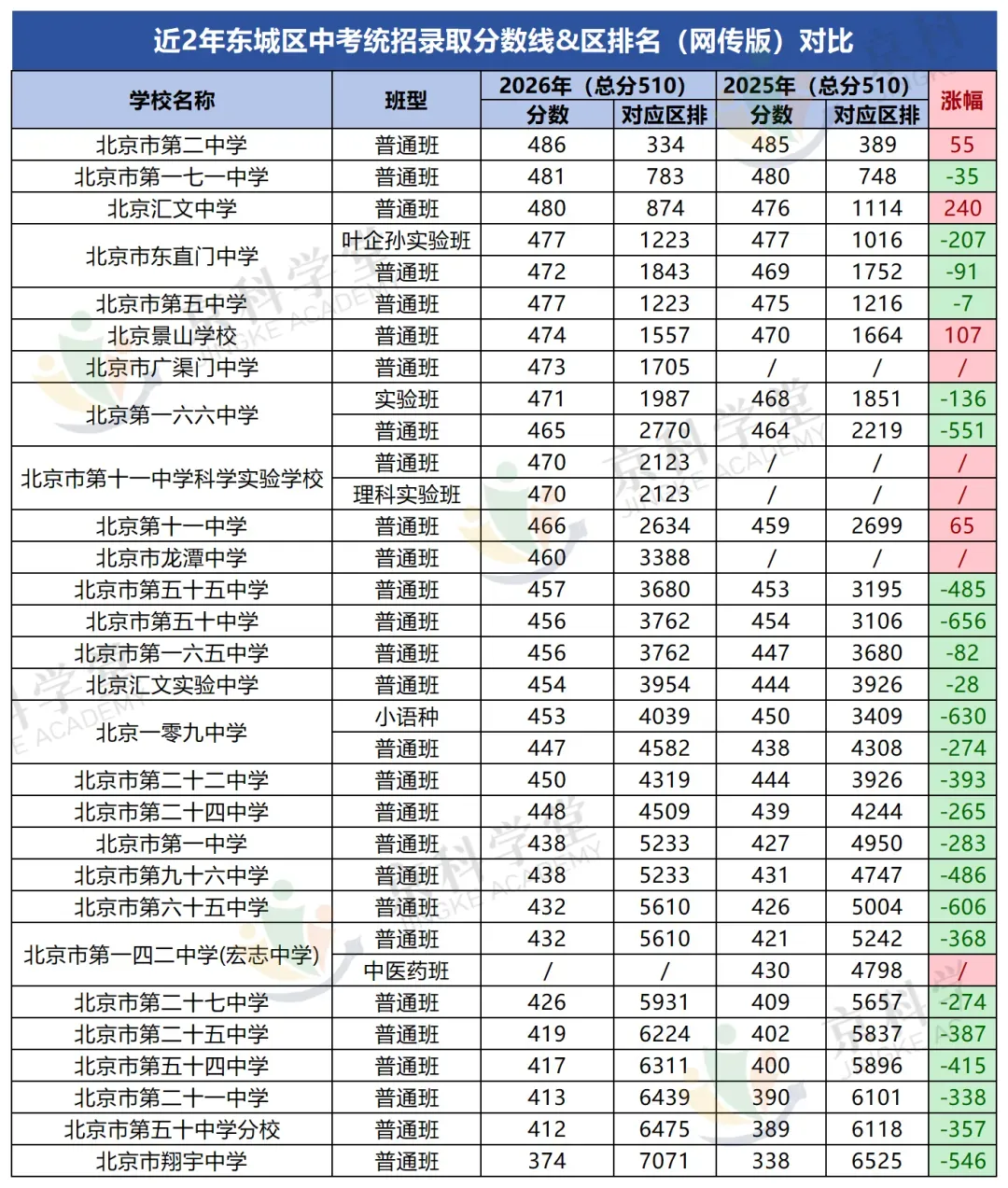 近两年北京中考录取分数线&录取区排对比!-第3张图片-四季读书网 近两年北京中考录取分数线&录取区排对比!-第3张图片-四季读书网