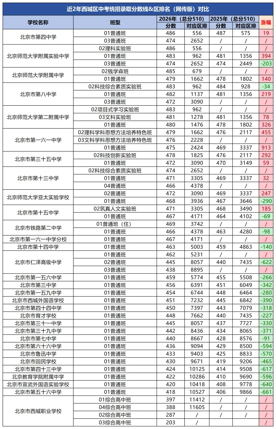 近两年北京中考录取分数线&录取区排对比!-第5张图片-四季读书网 近两年北京中考录取分数线&录取区排对比!-第5张图片-四季读书网