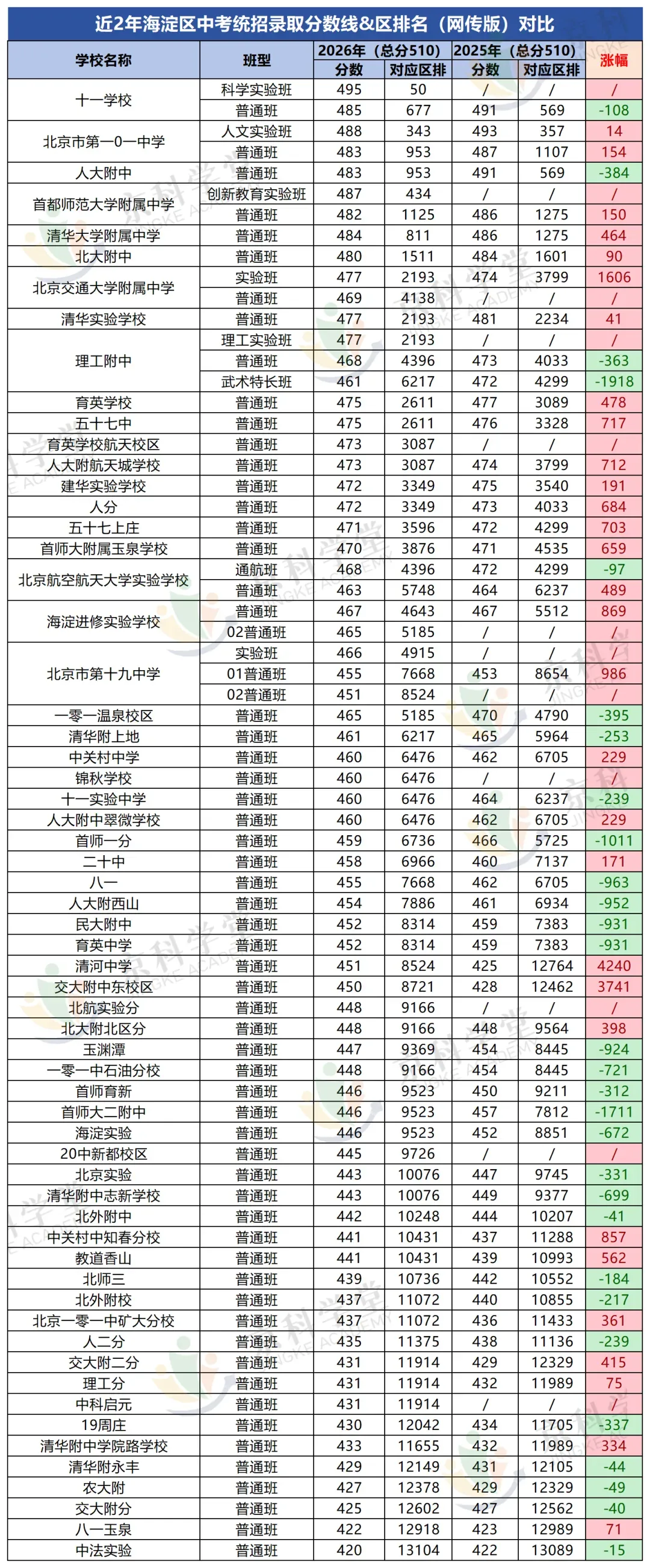 近两年北京中考录取分数线&录取区排对比!-第7张图片-四季读书网 近两年北京中考录取分数线&录取区排对比!-第7张图片-四季读书网