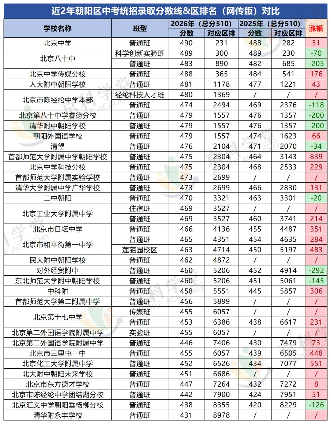 近两年北京中考录取分数线&录取区排对比!-第9张图片-四季读书网 近两年北京中考录取分数线&录取区排对比!-第9张图片-四季读书网