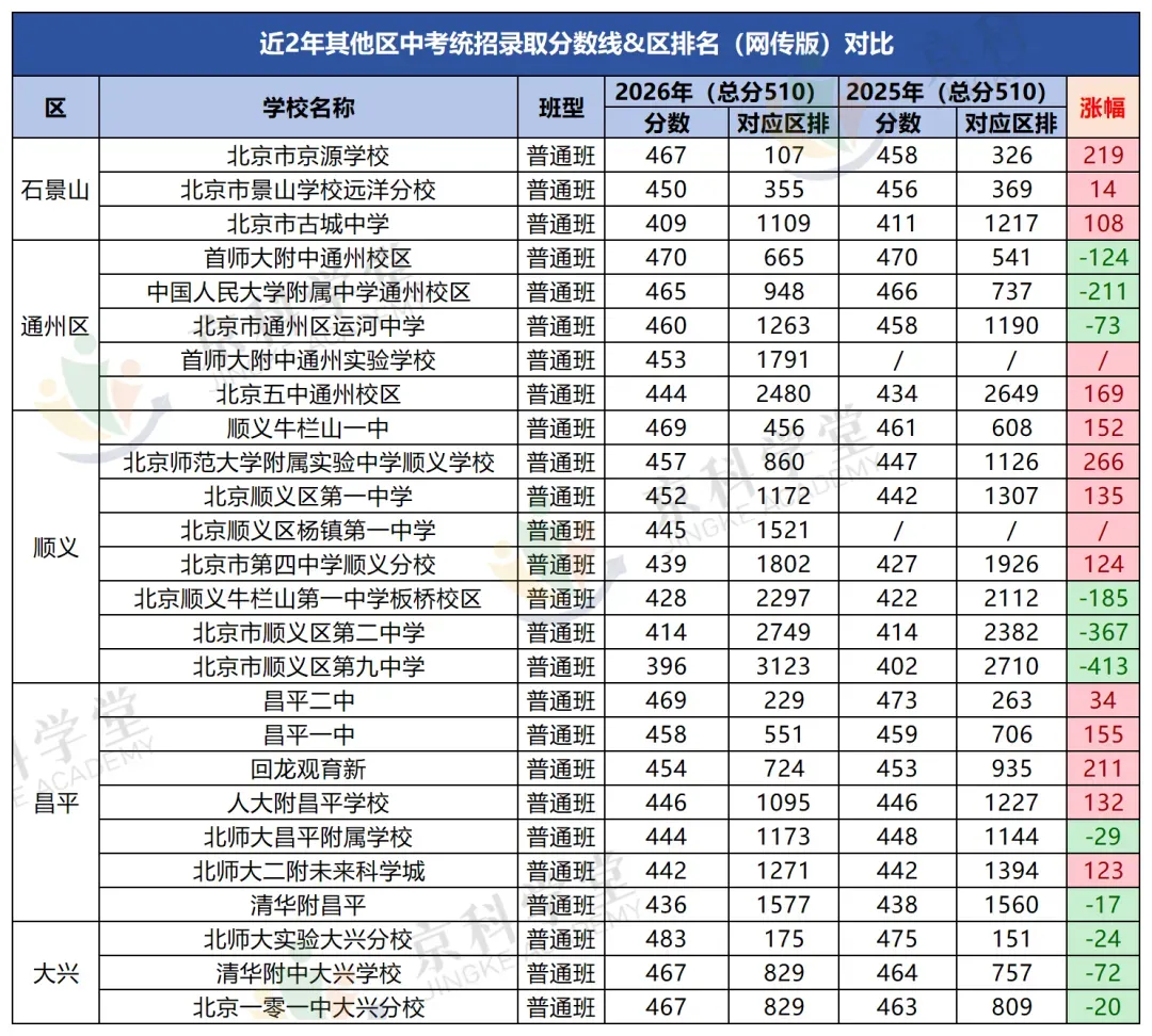 近两年北京中考录取分数线&录取区排对比!-第11张图片-四季读书网 近两年北京中考录取分数线&录取区排对比!-第11张图片-四季读书网