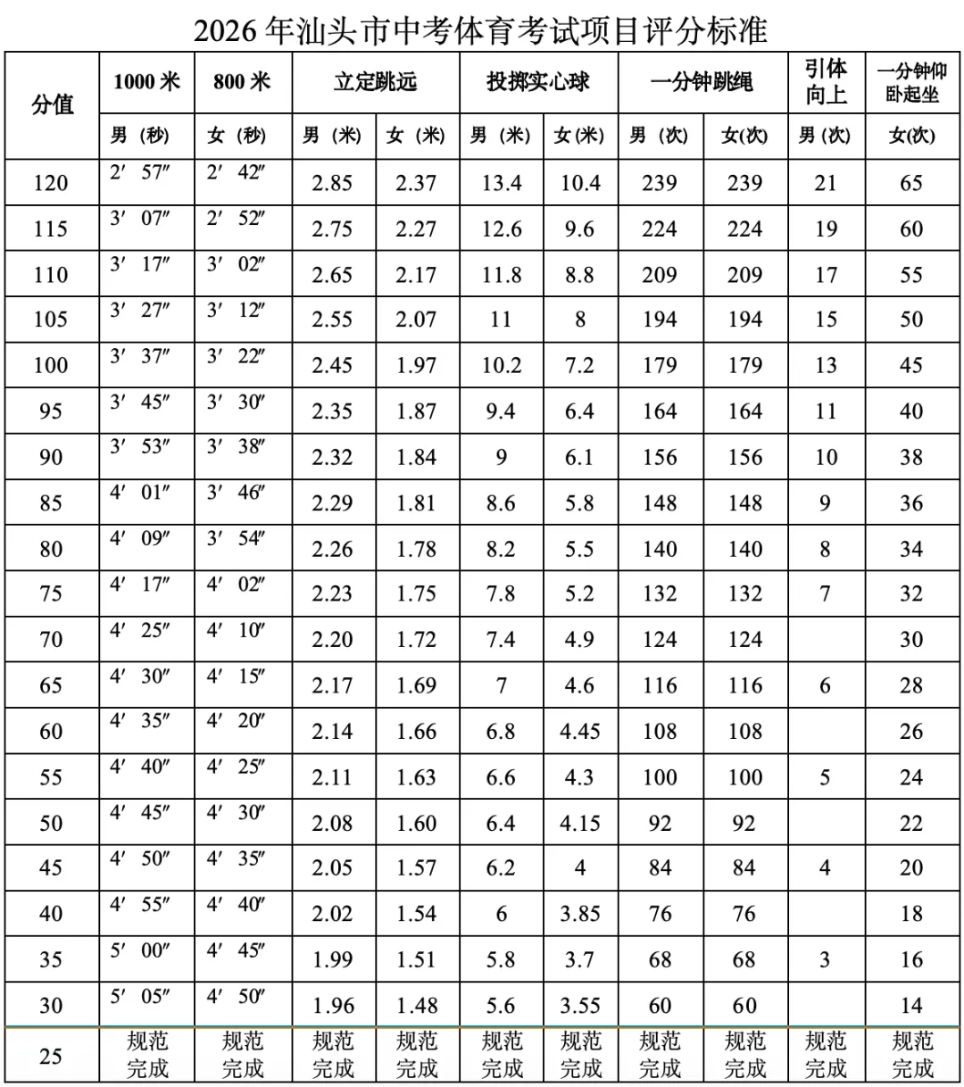 中考前的70分怎么拿?速看汕头中考体育得分标准!-第4张图片-四季读书网