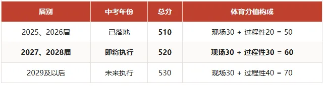 2027 北京中考 520 分!|初一准初二家长过渡期备考规划-第2张图片-四季读书网