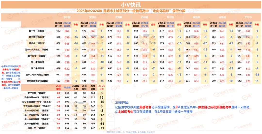 2027昆明中考郊县考生报考指南|中考政策篇-第18张图片-四季读书网 2027昆明中考郊县考生报考指南|中考政策篇-第18张图片-四季读书网