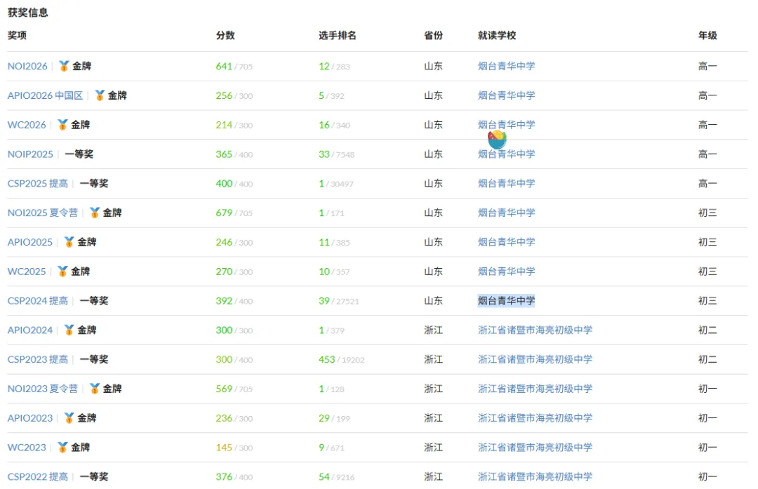 初三就拿下信奥NOI2025全国第一,这个山东少年凭什么?-第2张图片-四季读书网