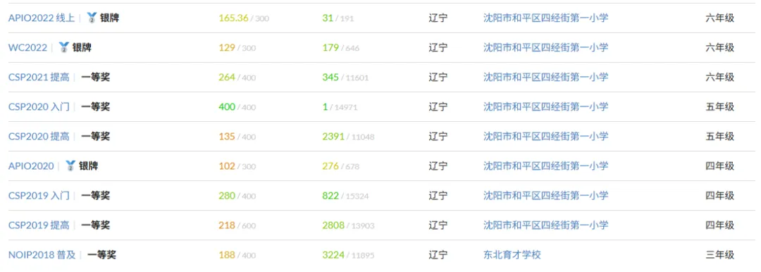 初三就拿下信奥NOI2025全国第一,这个山东少年凭什么?-第3张图片-四季读书网