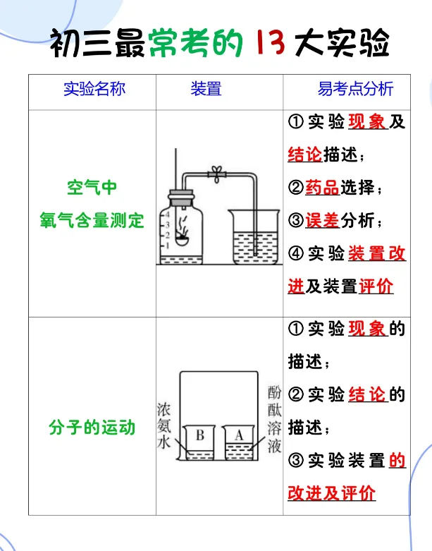 初三化学最常考的13大实验-第2张图片-四季读书网