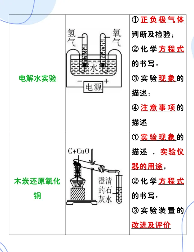 初三化学最常考的13大实验-第3张图片-四季读书网