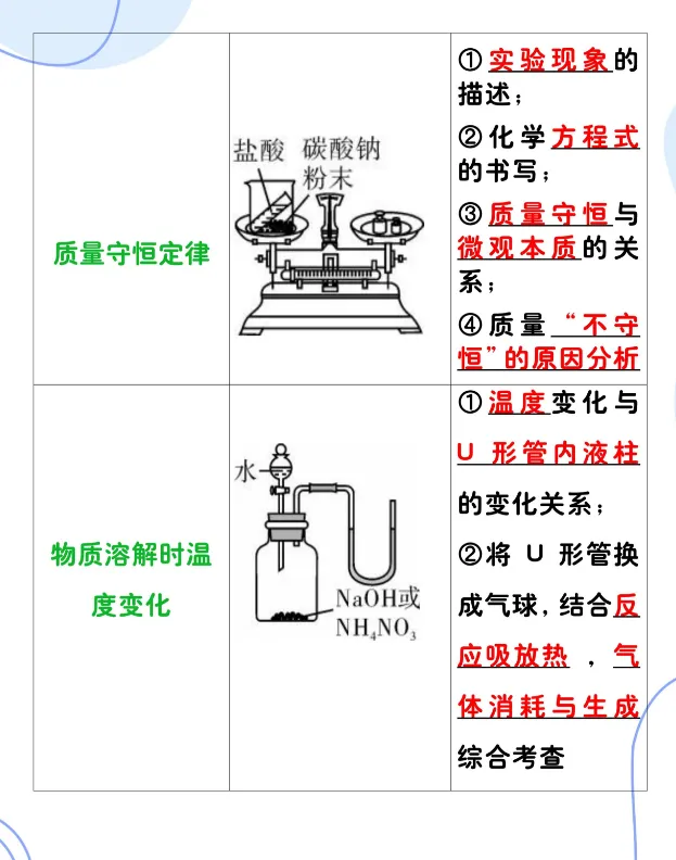 初三化学最常考的13大实验-第4张图片-四季读书网