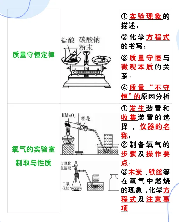 初三化学最常考的13大实验-第5张图片-四季读书网