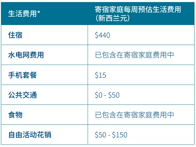 初三毕业就能申新西兰本科,20岁拿下学位,这条升学路径靠谱吗?-第7张图片-四季读书网 初三毕业就能申新西兰本科,20岁拿下学位,这条升学路径靠谱吗?-第7张图片-四季读书网