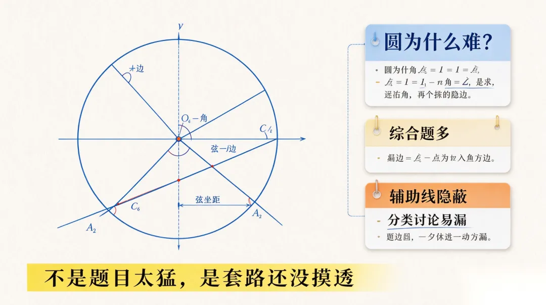 初三数学 | 拳打二次函数,脚踢垂径定理之后,接下来你将面对初中数学大题整整的扛把子--圆-第2张图片-四季读书网 初三数学 | 拳打二次函数,脚踢垂径定理之后,接下来你将面对初中数学大题整整的扛把子--圆-第2张图片-四季读书网