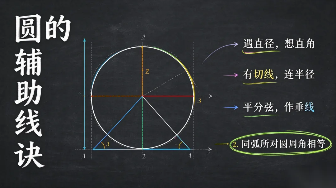 初三数学 | 拳打二次函数,脚踢垂径定理之后,接下来你将面对初中数学大题整整的扛把子--圆-第3张图片-四季读书网 初三数学 | 拳打二次函数,脚踢垂径定理之后,接下来你将面对初中数学大题整整的扛把子--圆-第3张图片-四季读书网