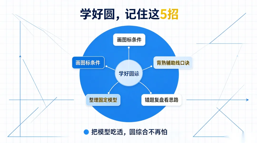 初三数学 | 拳打二次函数,脚踢垂径定理之后,接下来你将面对初中数学大题整整的扛把子--圆-第5张图片-四季读书网 初三数学 | 拳打二次函数,脚踢垂径定理之后,接下来你将面对初中数学大题整整的扛把子--圆-第5张图片-四季读书网