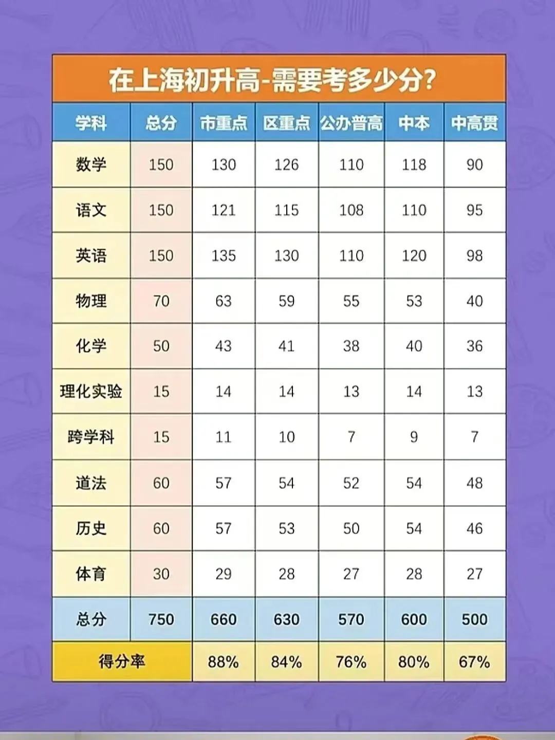 上海初三家长必看:一张表看懂,孩子初升高到底要考多少分?-第1张图片-四季读书网