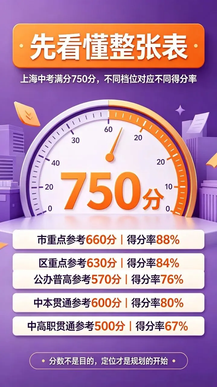 上海初三家长必看:一张表看懂,孩子初升高到底要考多少分?-第2张图片-四季读书网