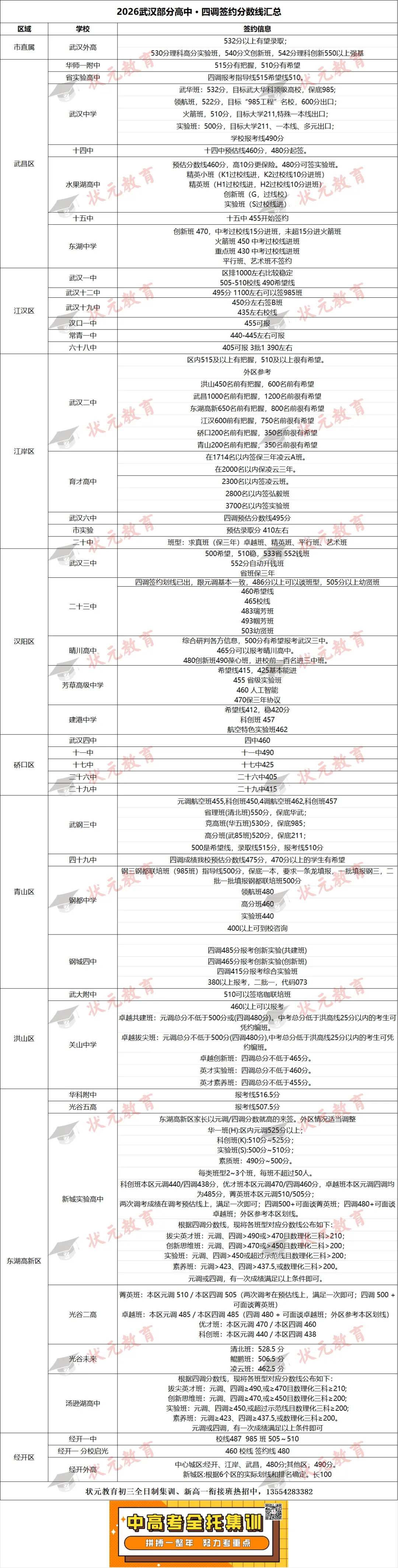 2027届初三家长收藏!2026武汉各区高中元调/四调签约情况一览!-第4张图片-四季读书网 2027届初三家长收藏!2026武汉各区高中元调/四调签约情况一览!-第4张图片-四季读书网