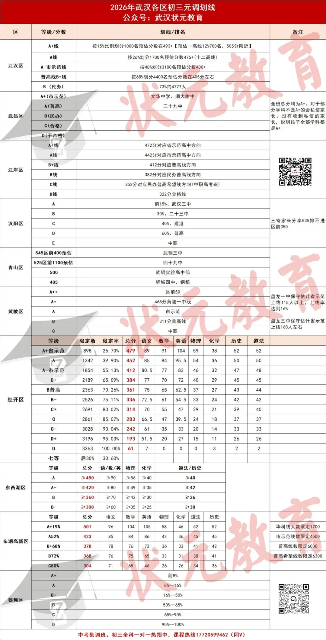 2027届初三家长收藏!2026武汉各区高中元调/四调签约情况一览!-第5张图片-四季读书网 2027届初三家长收藏!2026武汉各区高中元调/四调签约情况一览!-第5张图片-四季读书网