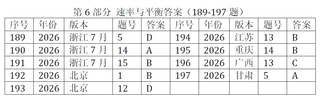 高考化学选择题微课已推送汇总(2007-2026年2932个)2026年10月5日更新-第11张图片-四季读书网 高考化学选择题微课已推送汇总(2007-2026年2932个)2026年10月5日更新-第11张图片-四季读书网