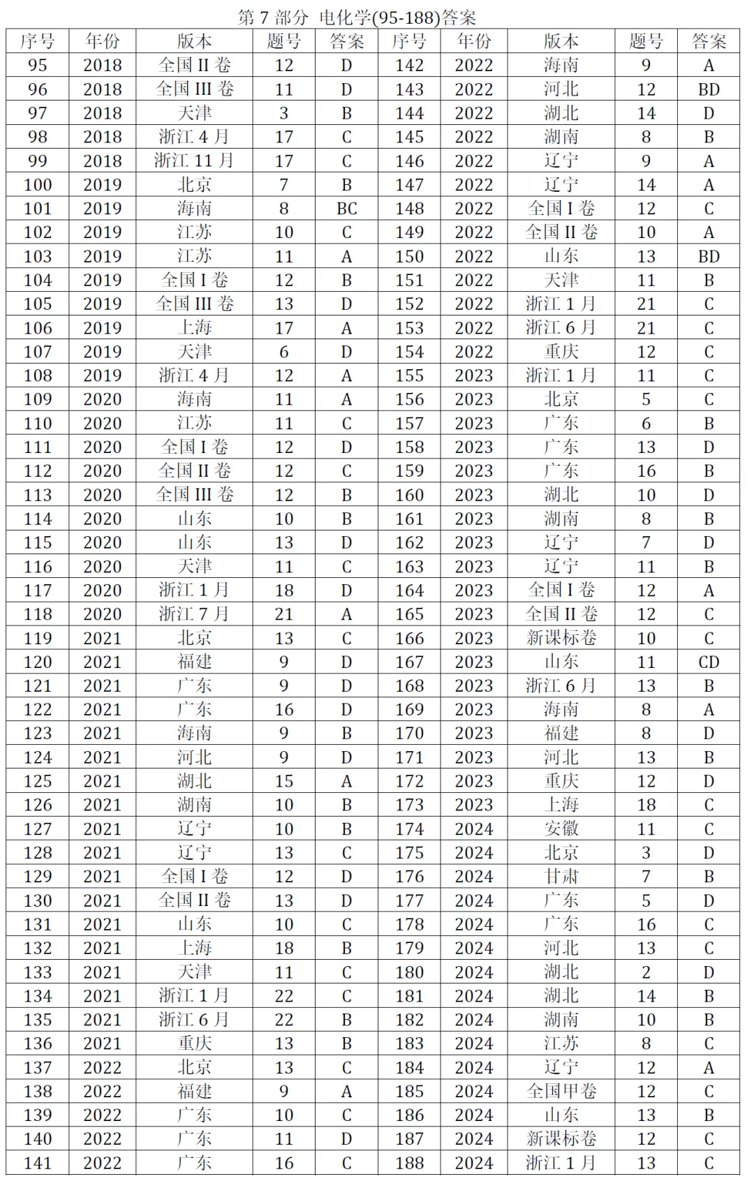 高考化学选择题微课已推送汇总(2007-2026年2932个)2026年10月5日更新-第13张图片-四季读书网 高考化学选择题微课已推送汇总(2007-2026年2932个)2026年10月5日更新-第13张图片-四季读书网